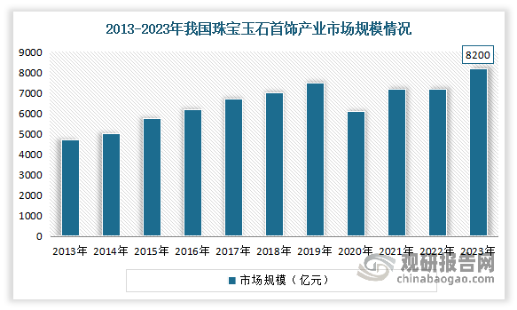 我国珠宝行业消费渐显 零售额创历史新高 黄金一枝独秀领跑珠宝首饰零售